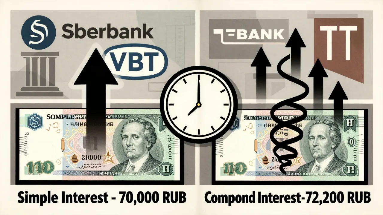 Сравнение простых и сложных процентов в виде двух путей с разной доходностью.