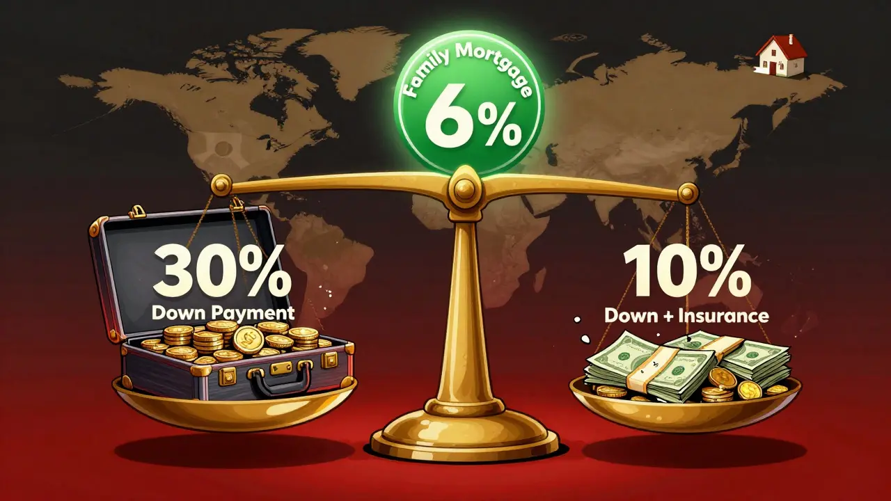 Весы сравнивают большой первоначальный взнос с маленьким, над ними — льготные программы ипотеки.